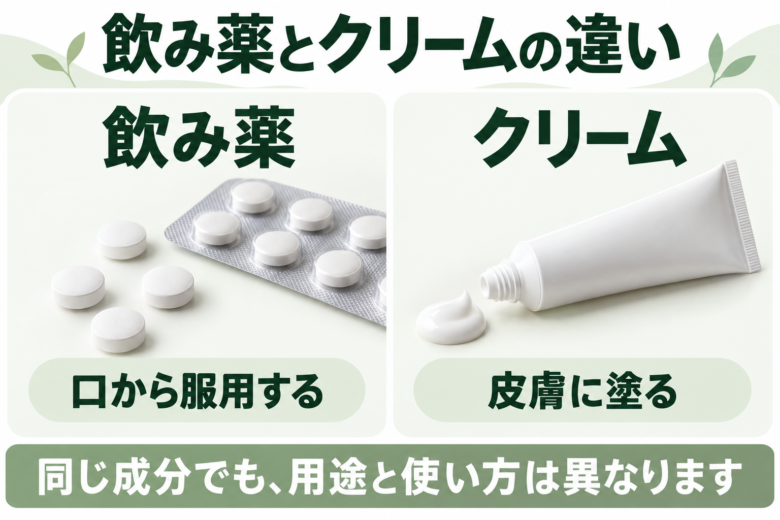 飲み薬とクリームの違い。飲み薬は口から服用し、クリームは皮膚に塗る。