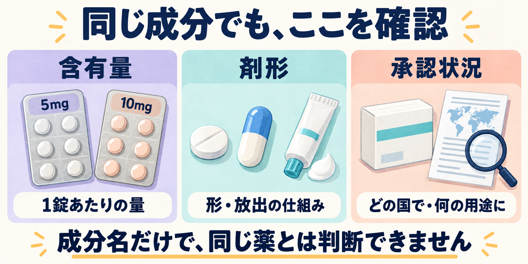 同じ有効成分でも確認したい含有量、剤形と放出の仕組み、承認されている国と用途の3つのポイント
